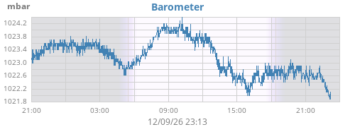 daybarometer