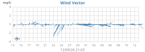 monthwindvec