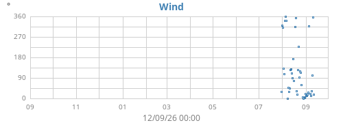 yearwinddir
